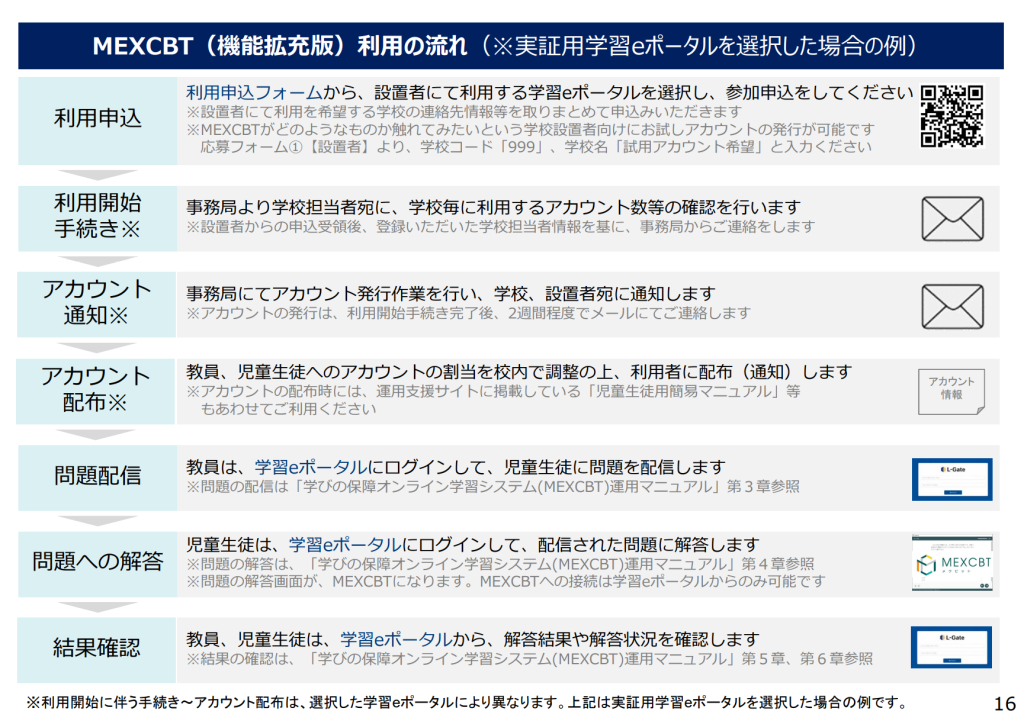 MEXCBT利用の流れ（実証検証用学習eポータル））