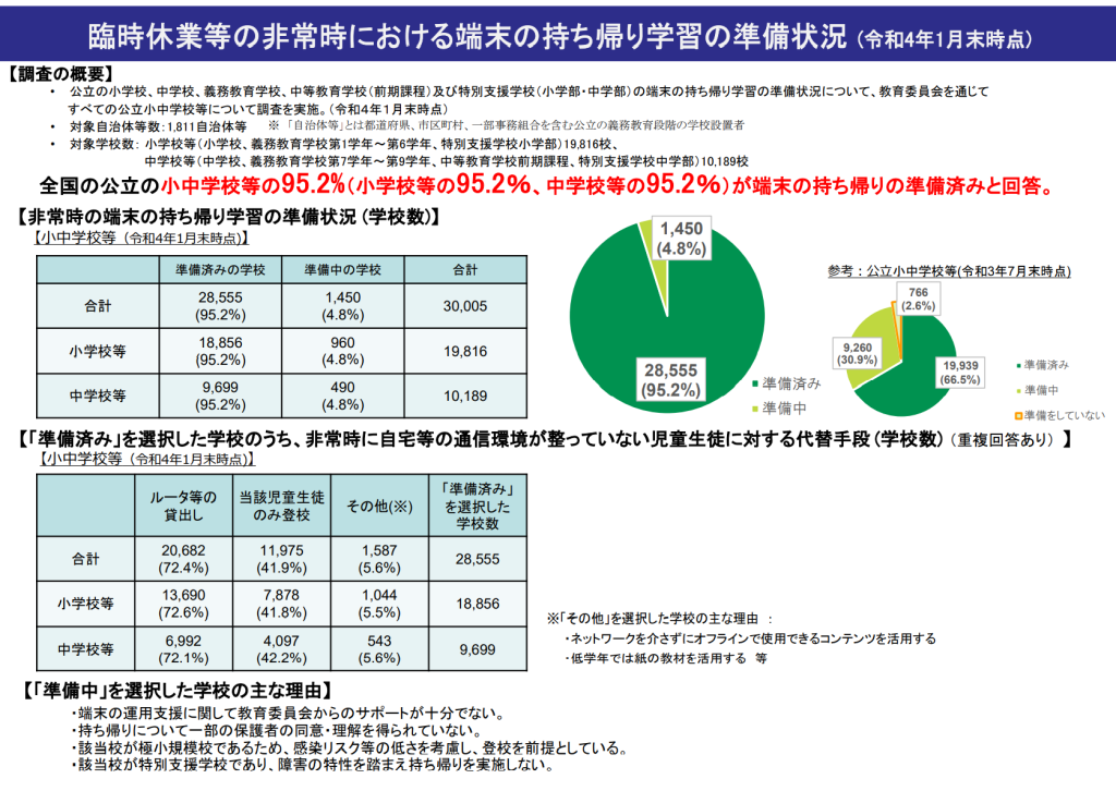 臨時休業時等の非常時における端末の持ち帰り学習の準備状況