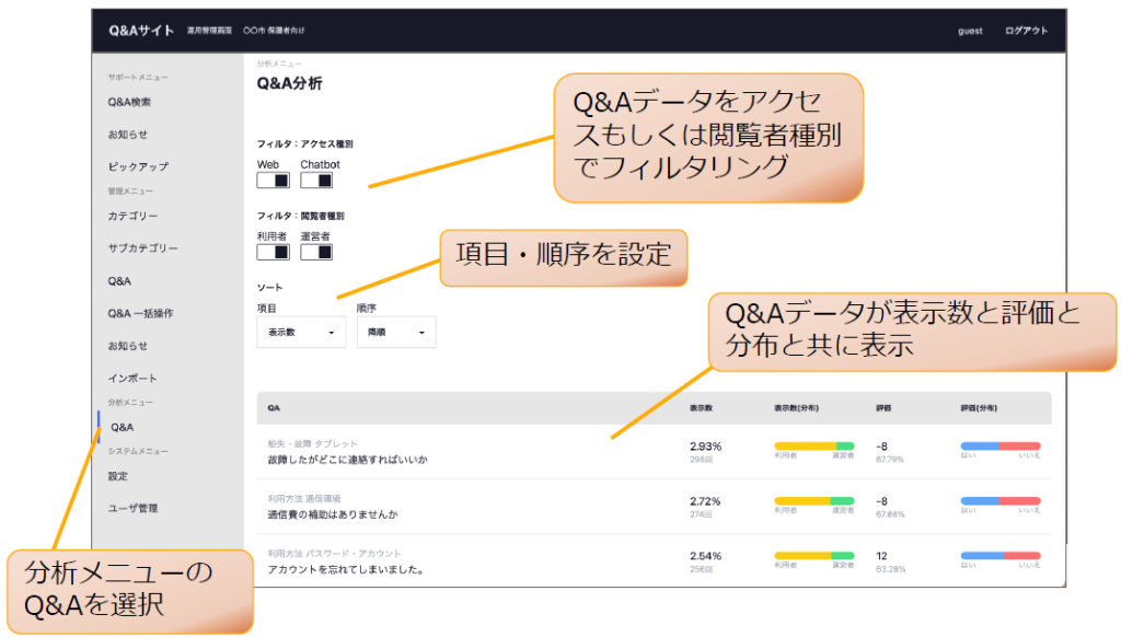 管理者向け機能「Q&A分析」のイメージです。よく質問される事柄、質問者は誰か等が一覧表示され、より適切なQ&Aサイトにするためのヒントになります。