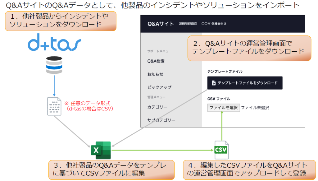 Q&AサイトのQ&Aデータとして、他製品のインシデントやソリューションをEQ.botにインポートすることで、データの一元管理や利用者のニーズに合わせたアップデートが可能となります。