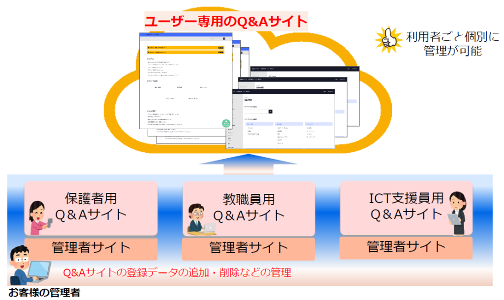 利用者ごとにQ&Aを用意することで、保護者だけでなく教職員やICT支援員もチャットボットに気軽に問い合わせができます。