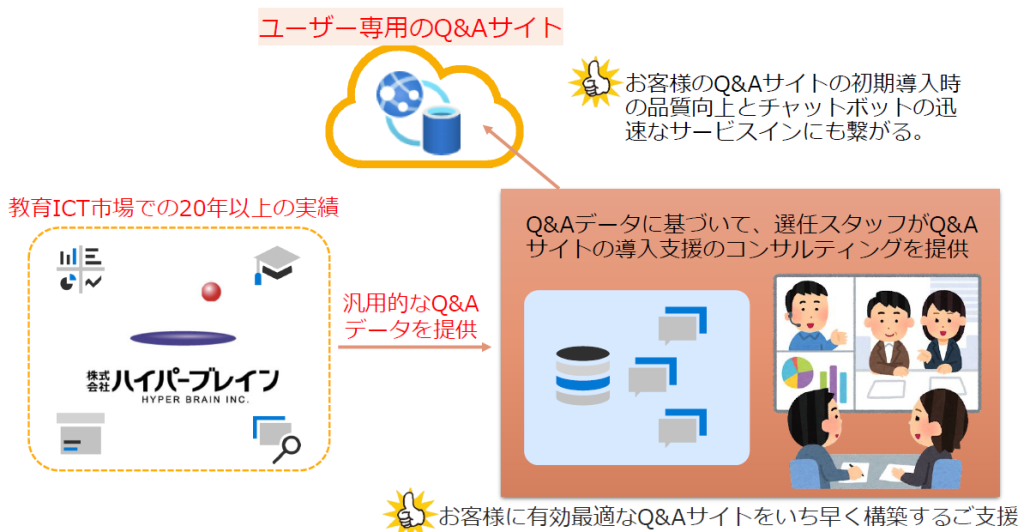 自治体専用のQ&Aサイトができるまでのイメージです。長年の実績を持つ当社が汎用的なQ&Aデータベースを提供し、更に自治体に合わせた導入支援コンサルティングを行います。