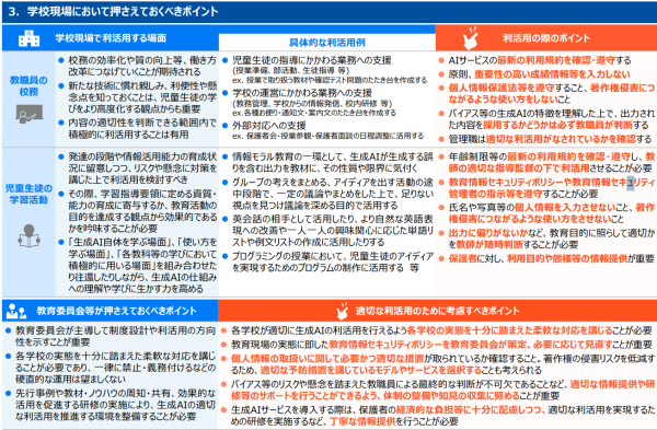 文部科学省 【概要資料】初等中等教育段階における生成AIの利活用に関するガイドライン(Ver.2.0)3.学校現場において押さえておくべきポイント