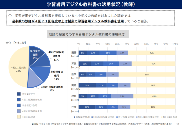 デジタル教科書推進ワーキンググループ第1回配布資料より「【資料4】デジタル教科書をめぐる状況」P14に掲載されている、学習者用デジタル教科書の児童生徒への提供状況(国提供分)。
