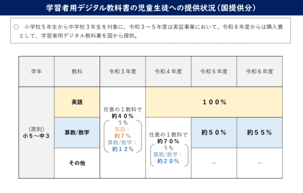 デジタル教科書推進ワーキンググループ第1回配布資料より「【資料4】デジタル教科書をめぐる状況」P12に掲載されている、学習者用デジタル教科書の児童生徒への提供状況(国提供分)。
