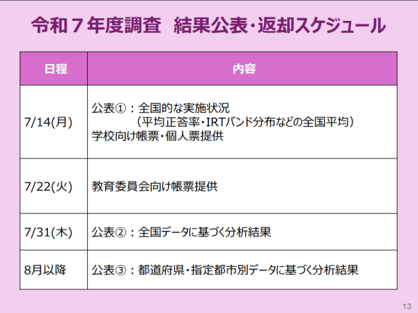 令和7年度調査　結果公表・返却スケジュール