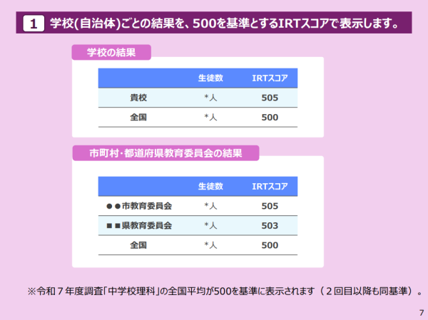 学校（自治体）ごとの結果を、500を基準とするIRTスコアで表示します