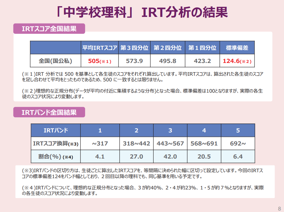 「中学校理科」IRT分析の結果。全国平均IRTスコアは505となっている。