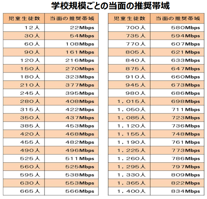 学校規模ごとの当面の推奨帯域