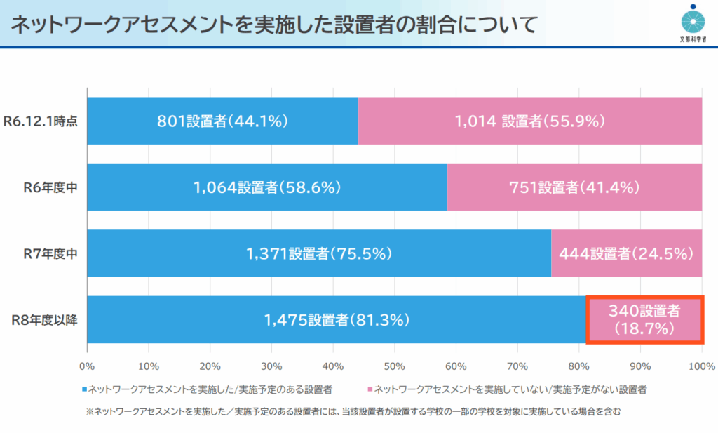 ネットワークアセスメントを実施した設置者の割合について