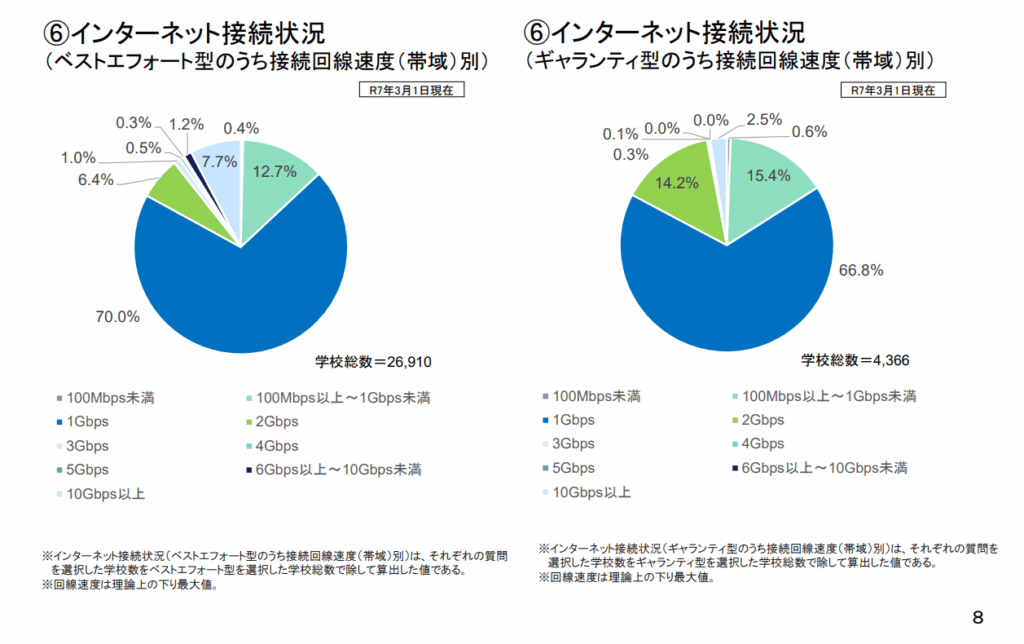 学校のインターネット接続状況。ベストエフォート型のうち接続回線速度(帯域)別、ギャランティ型のうち接続回線速度(帯域)別。