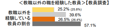 教職以外の職を経験した教員