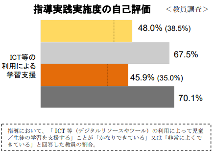 授業実践実施度の自己評価
