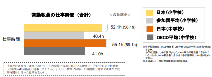 常勤教員の仕事時間