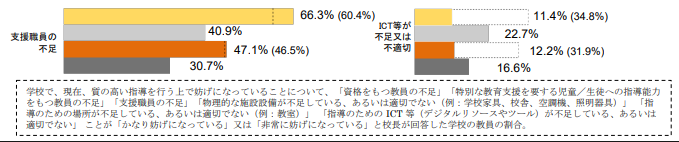 支援職員の不足、ICTの不足のグラフ