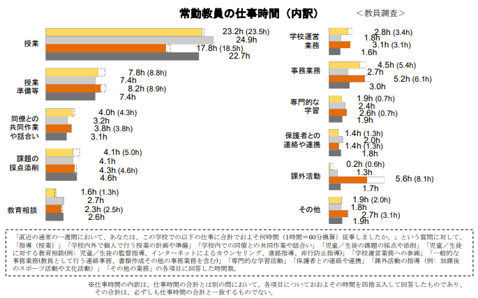 常勤教員の仕事時間内訳