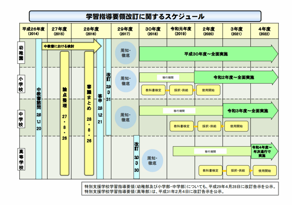 学習指導要領改訂に関するスケジュール