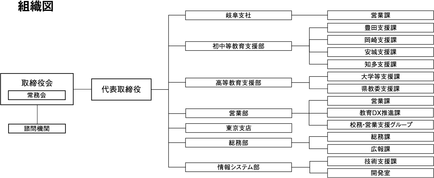 組織図